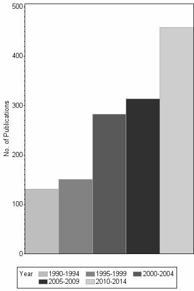 Bar chart of publication_year