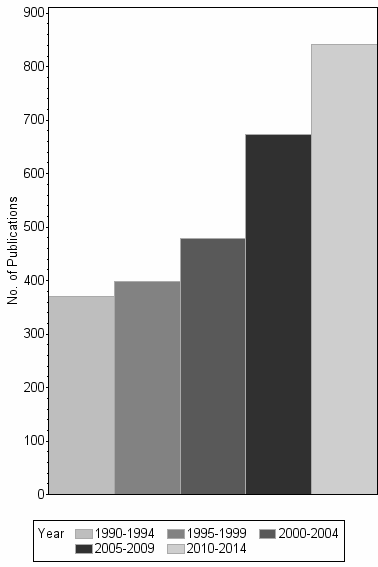 Bar chart of publication_year