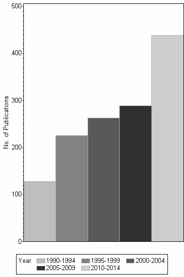 Bar chart of publication_year