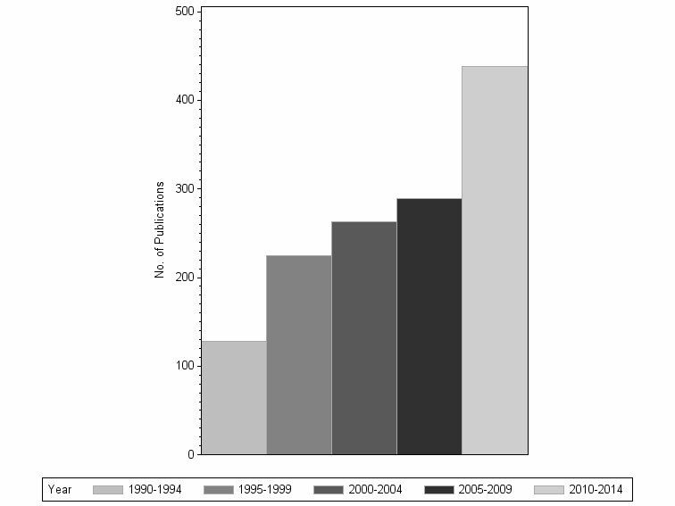 Bar chart of publication_year