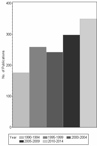 Bar chart of publication_year