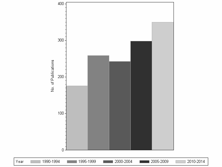 Bar chart of publication_year