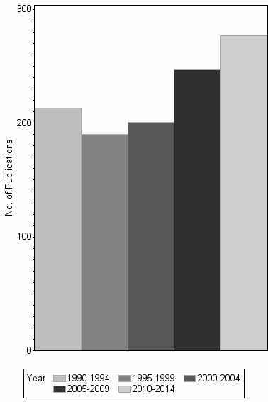 Bar chart of publication_year