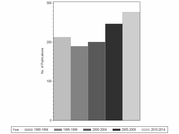 Bar chart of publication_year