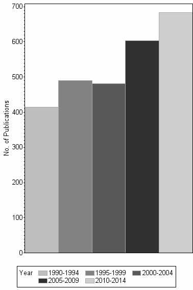 Bar chart of publication_year