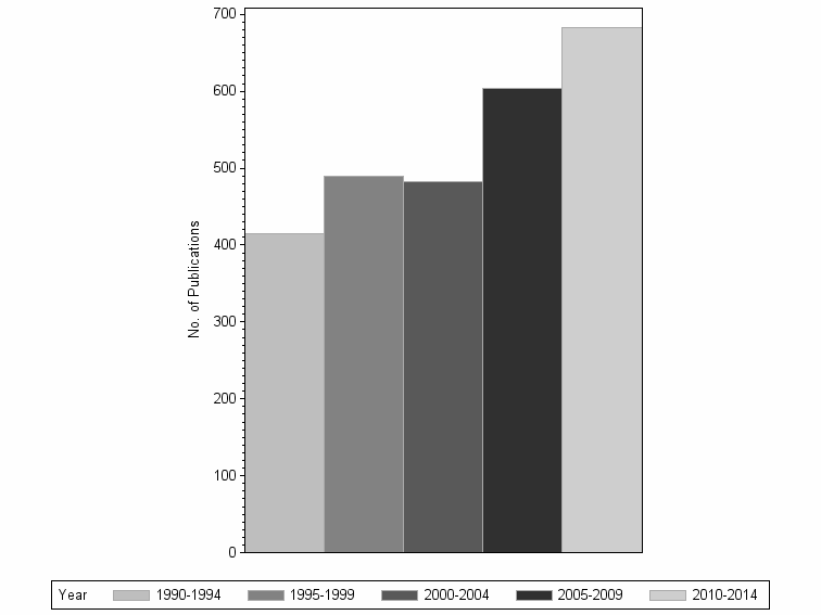 Bar chart of publication_year