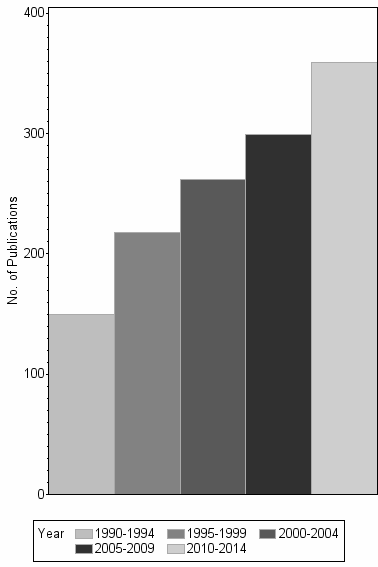 Bar chart of publication_year