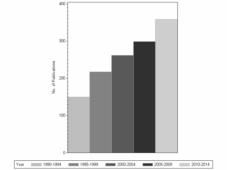 Bar chart of publication_year