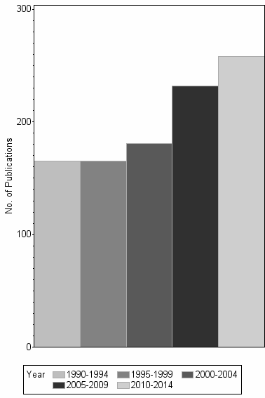 Bar chart of publication_year