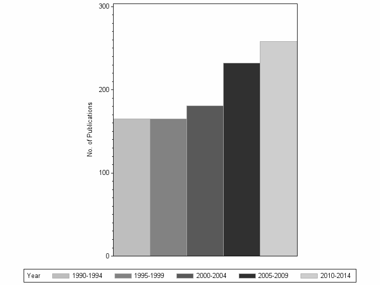 Bar chart of publication_year