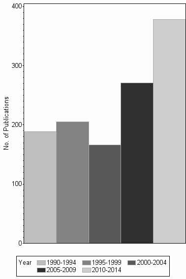 Bar chart of publication_year