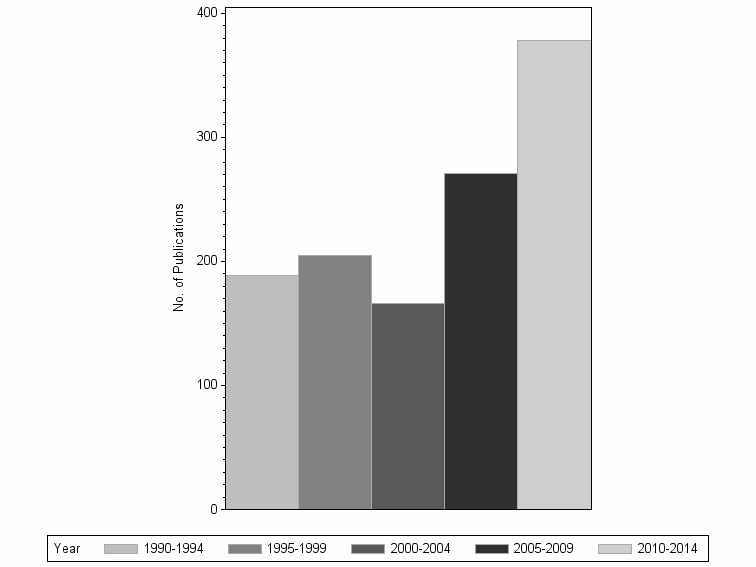 Bar chart of publication_year