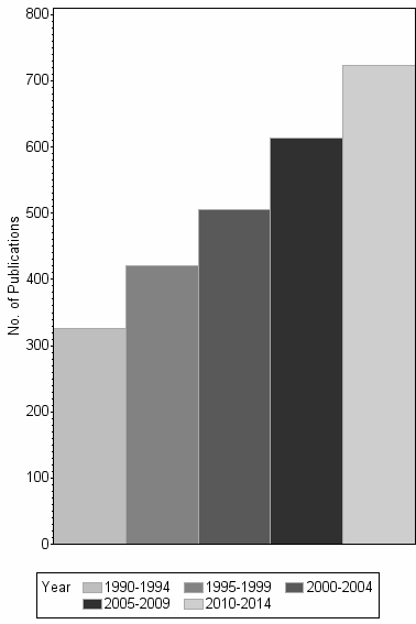 Bar chart of publication_year