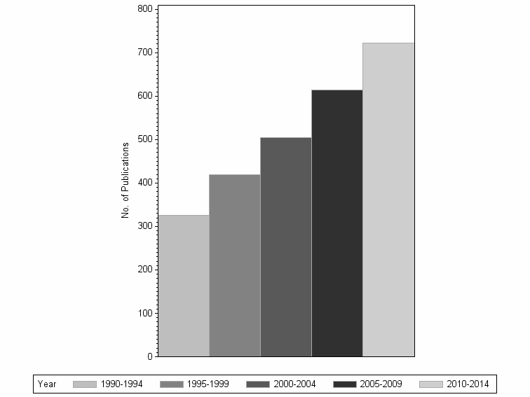 Bar chart of publication_year