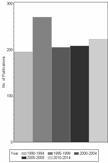 Bar chart of publication_year