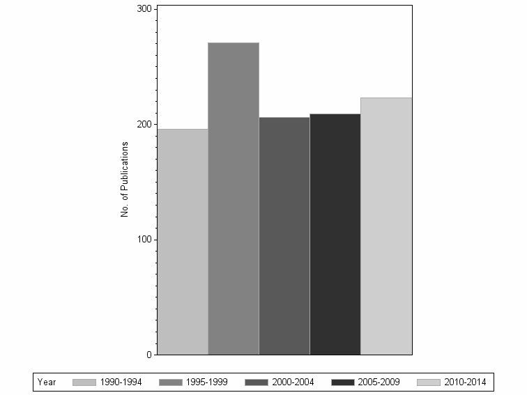 Bar chart of publication_year