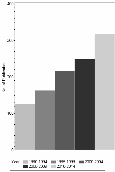 Bar chart of publication_year