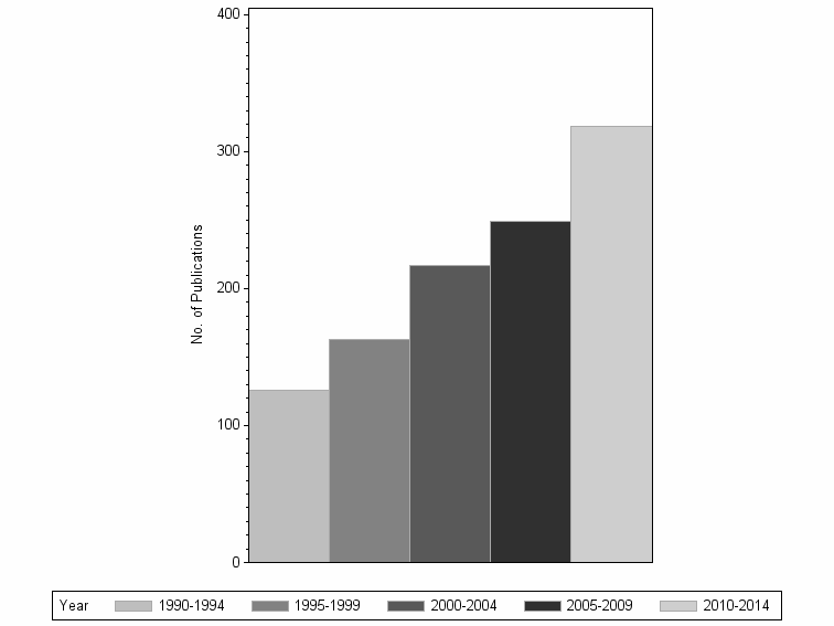 Bar chart of publication_year