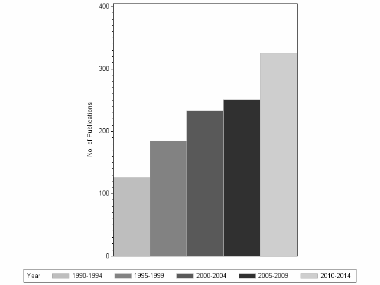 Bar chart of publication_year