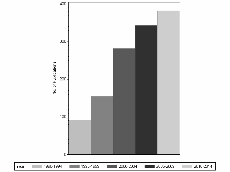 Bar chart of publication_year