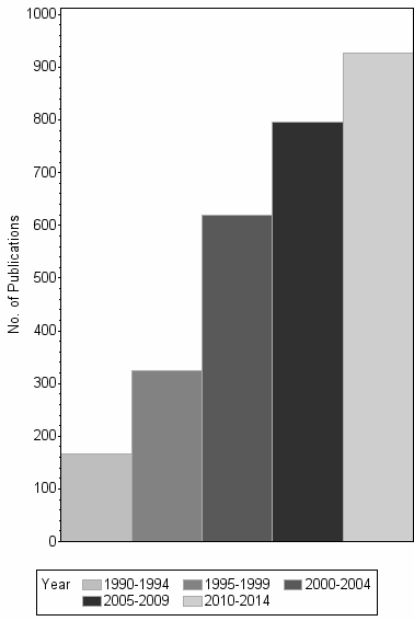 Bar chart of publication_year