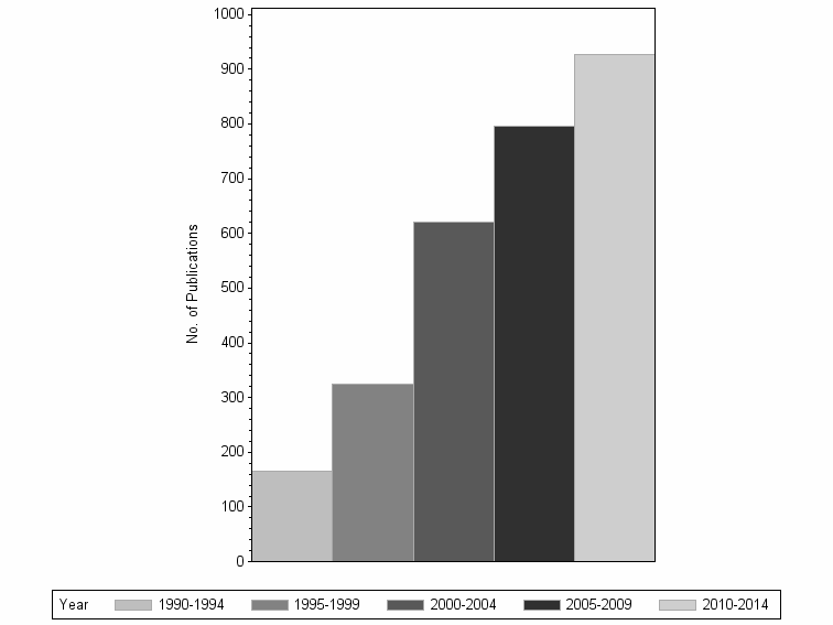 Bar chart of publication_year