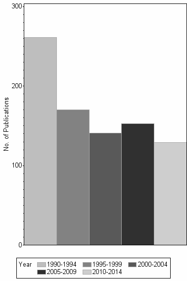 Bar chart of publication_year