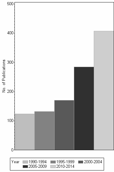 Bar chart of publication_year