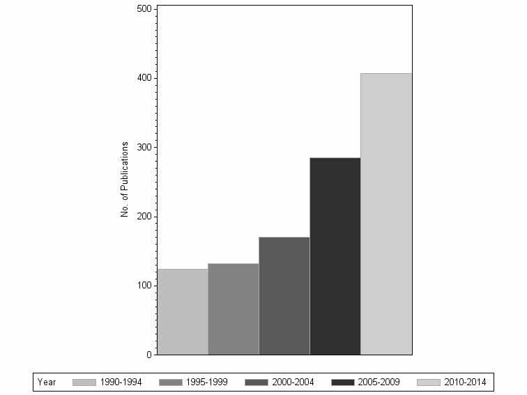 Bar chart of publication_year