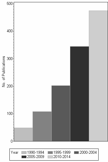 Bar chart of publication_year