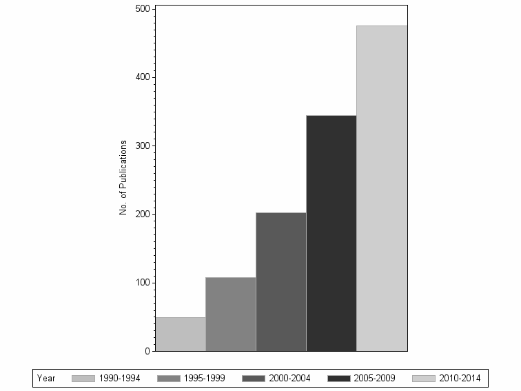 Bar chart of publication_year