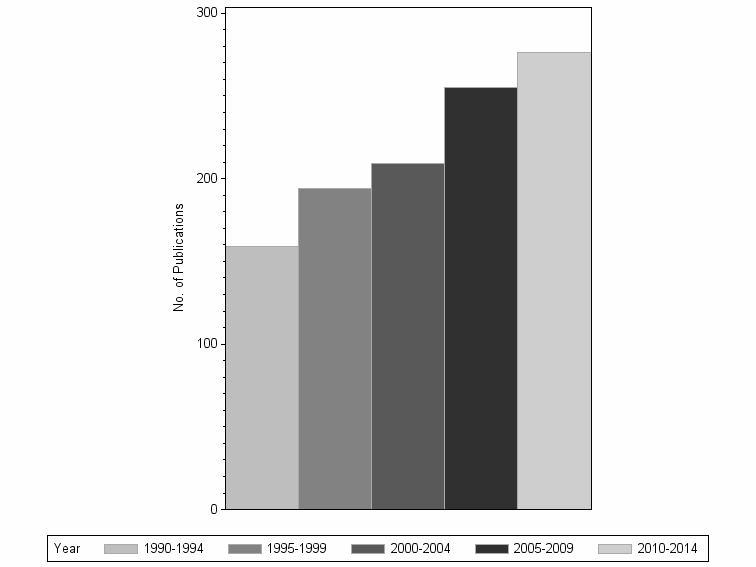 Bar chart of publication_year