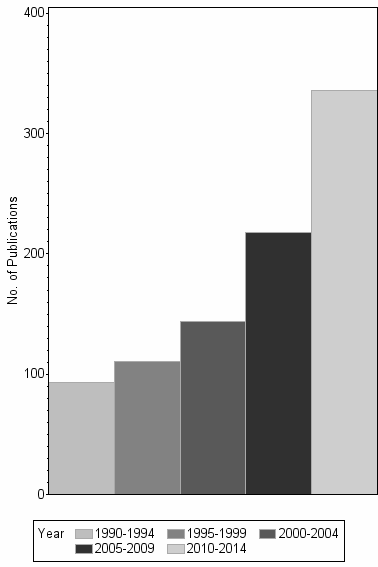 Bar chart of publication_year