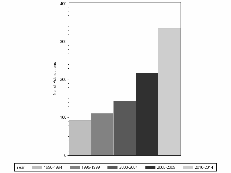 Bar chart of publication_year