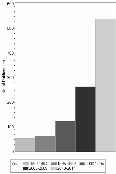 Bar chart of publication_year