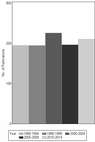 Bar chart of publication_year