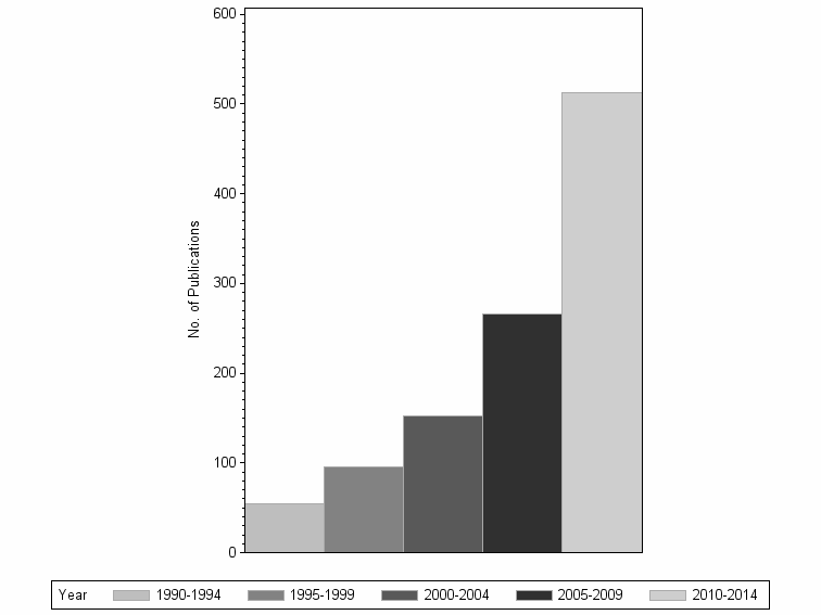 Bar chart of publication_year