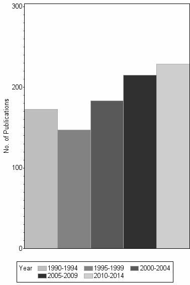 Bar chart of publication_year