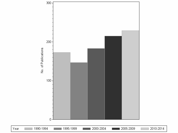 Bar chart of publication_year