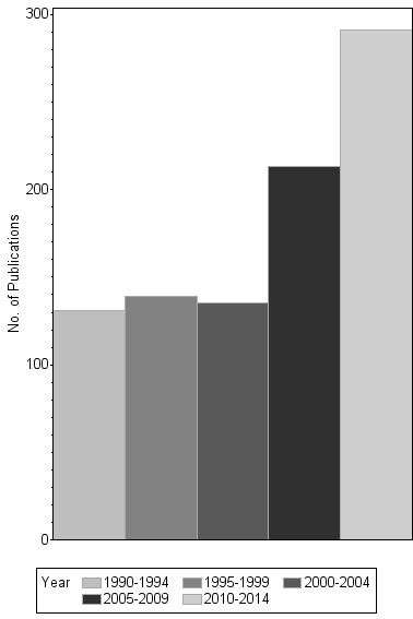 Bar chart of publication_year