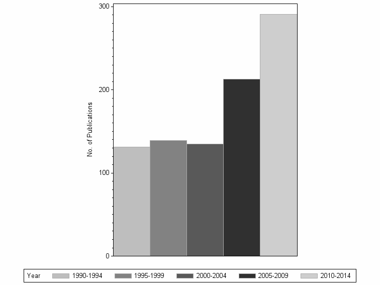 Bar chart of publication_year