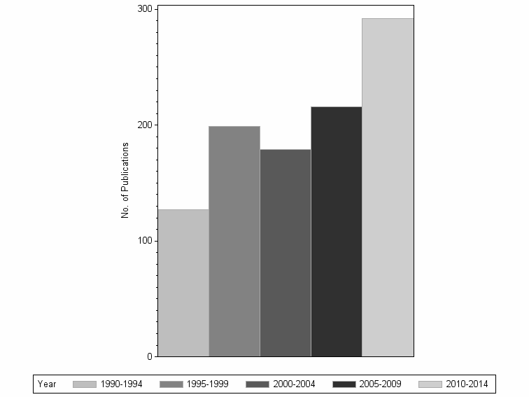 Bar chart of publication_year