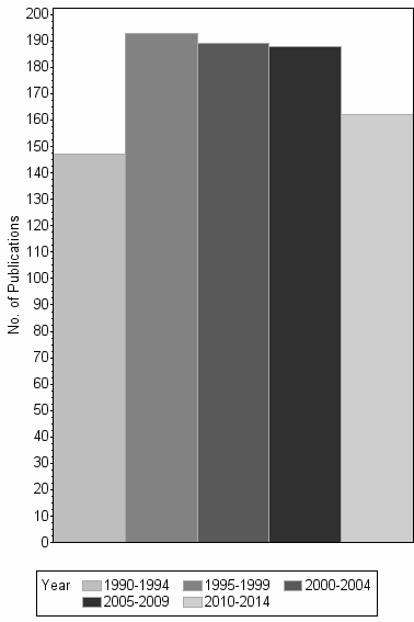 Bar chart of publication_year