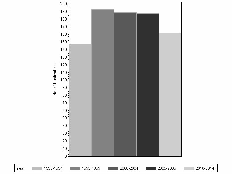 Bar chart of publication_year