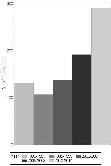 Bar chart of publication_year