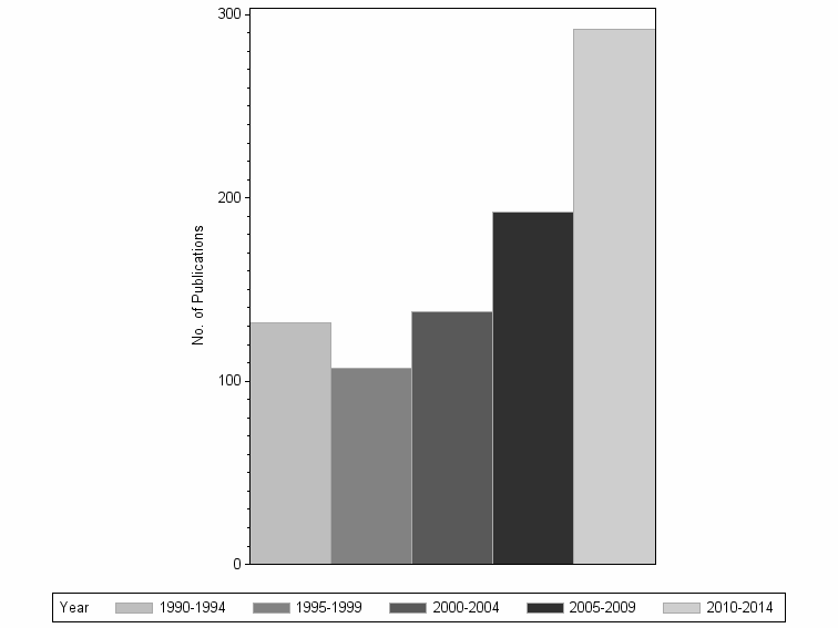 Bar chart of publication_year