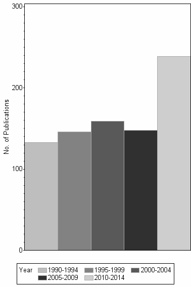 Bar chart of publication_year