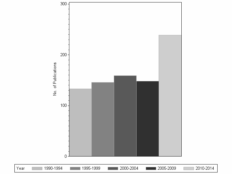 Bar chart of publication_year