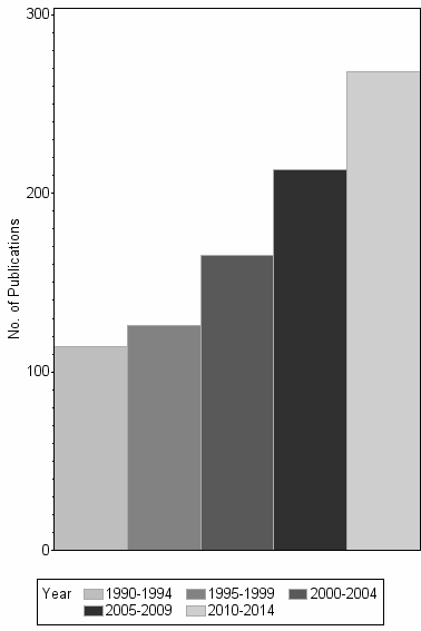 Bar chart of publication_year