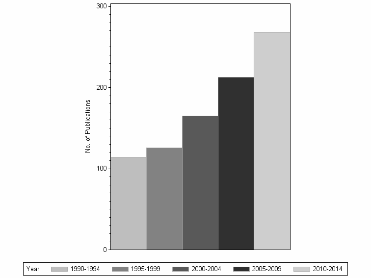 Bar chart of publication_year